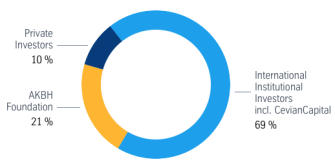 Shareholder structure Shareholder structure