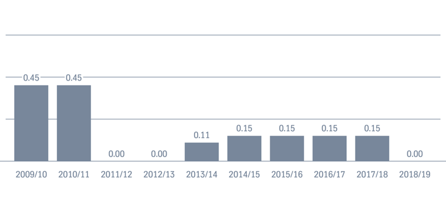 Dividend per share in € Dividend per share in €