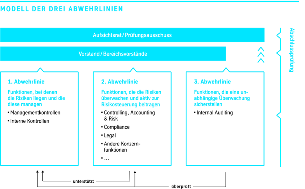 Modell der drei Abwehrlinien Modell der drei Abwehrlinien
