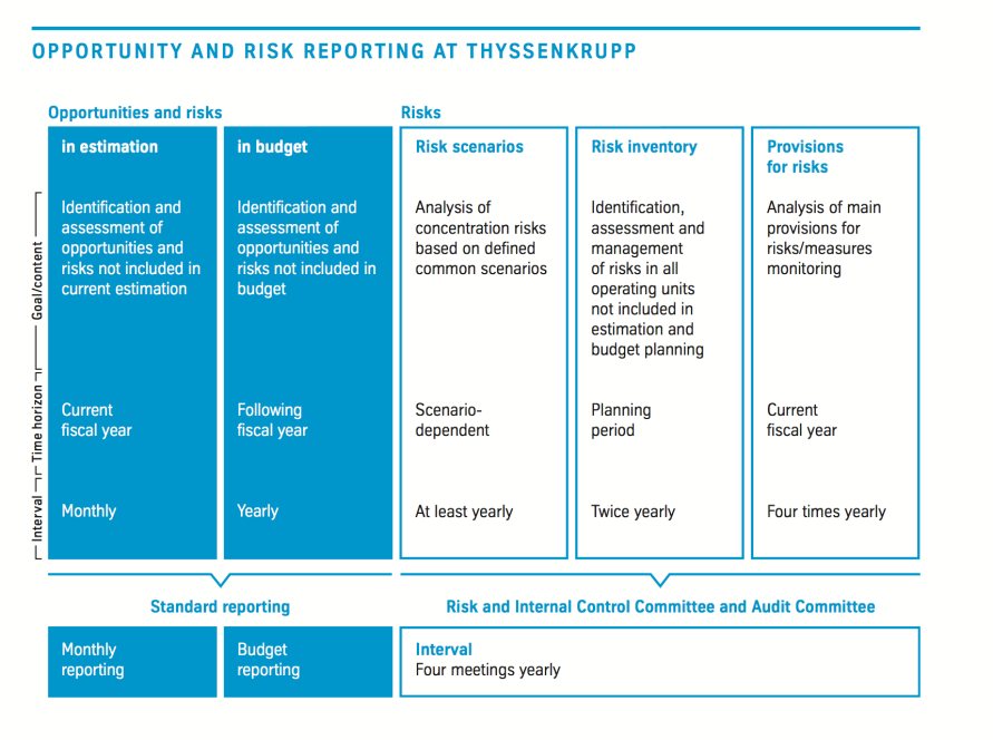 Opportunity and risk reporting at thyssenkrupp AG Opportunity and risk reporting at thyssenkrupp AG