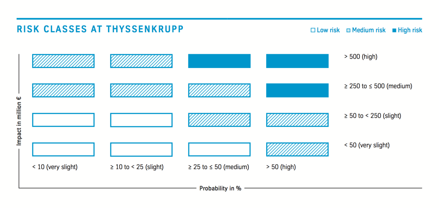 Risk classes at thyssenkrupp Risk classes at thyssenkrupp