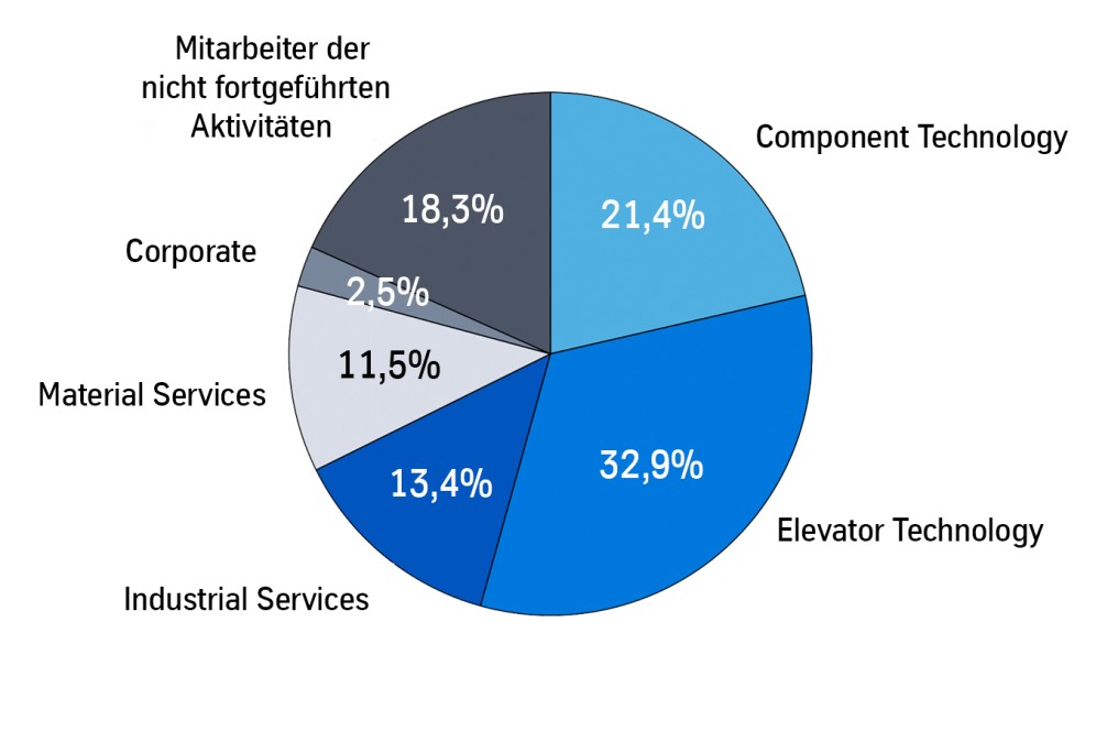 mitarbeiter nach buisness areas mitarbeiter nach buisness areas