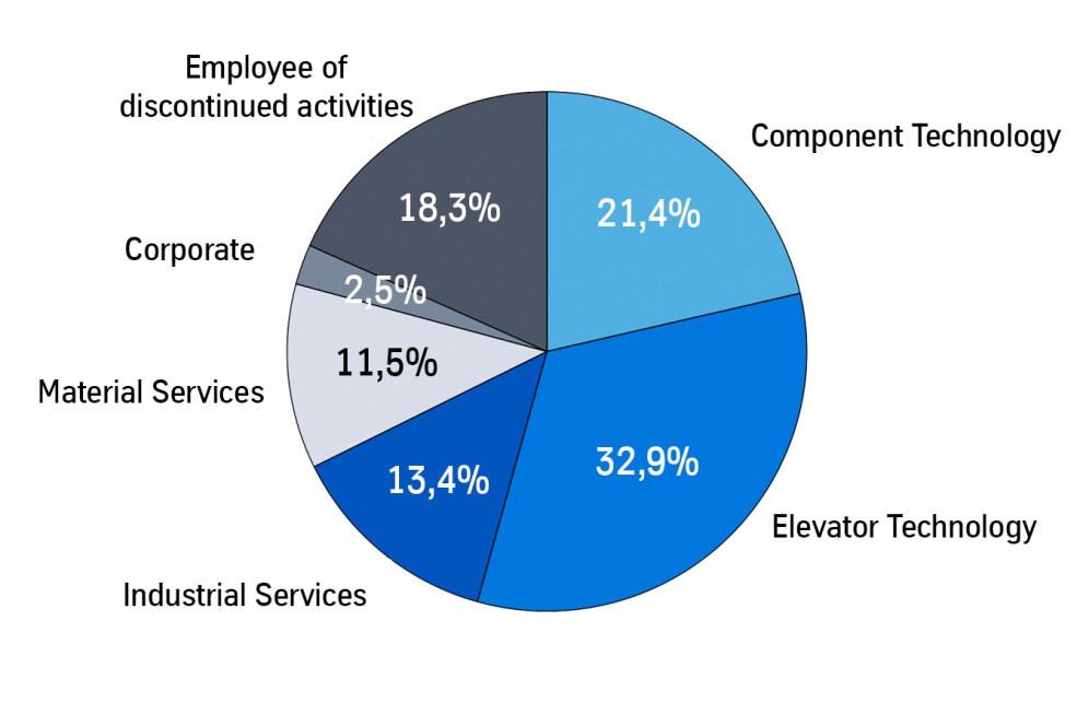 employess buisness areas employess buisness areas