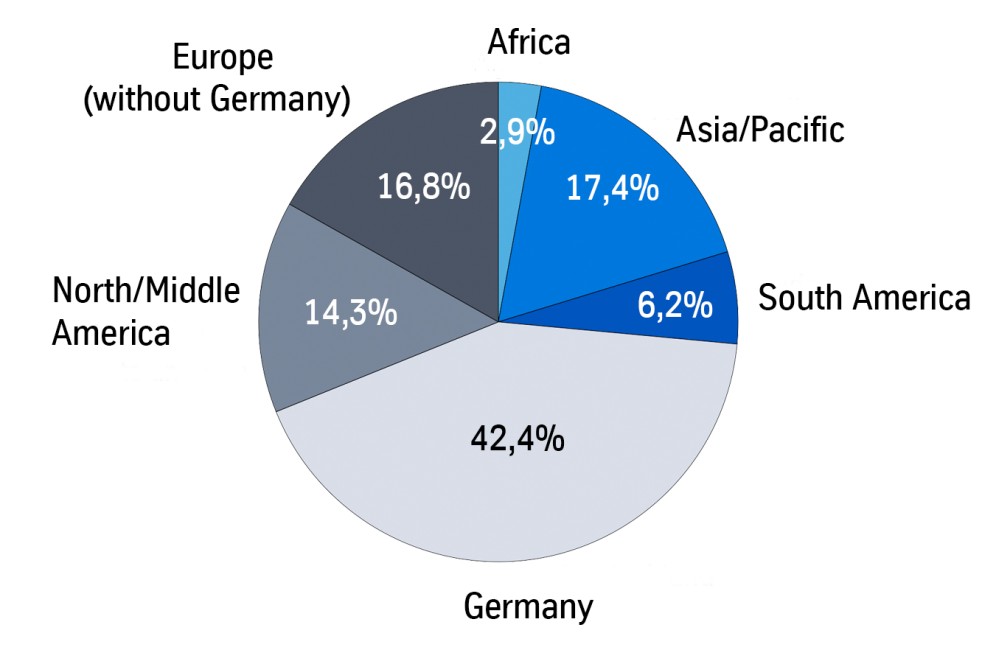 employees Regions employees Regions