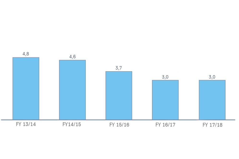 Lost time injury frequency rate Lost time injury frequency rate