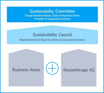 Sustainability organization overview Sustainability organization overview