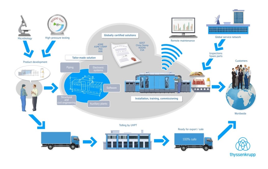 thyssenkrupp offers complete solutions for high pressure food pasteurization.