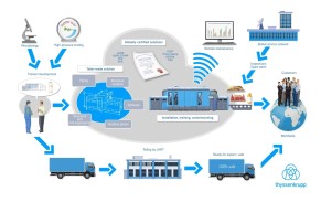 Complete solutions for high pressure pasteurization