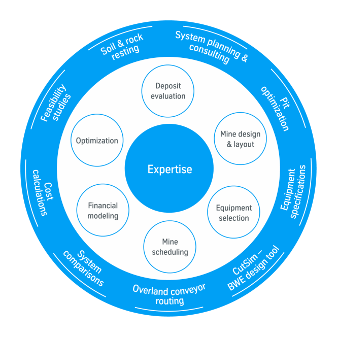 The portfolio of mine planning at thyssenkrupp Industrial Solutions AG The portfolio of mine planning at thyssenkrupp Industrial Solutions AG