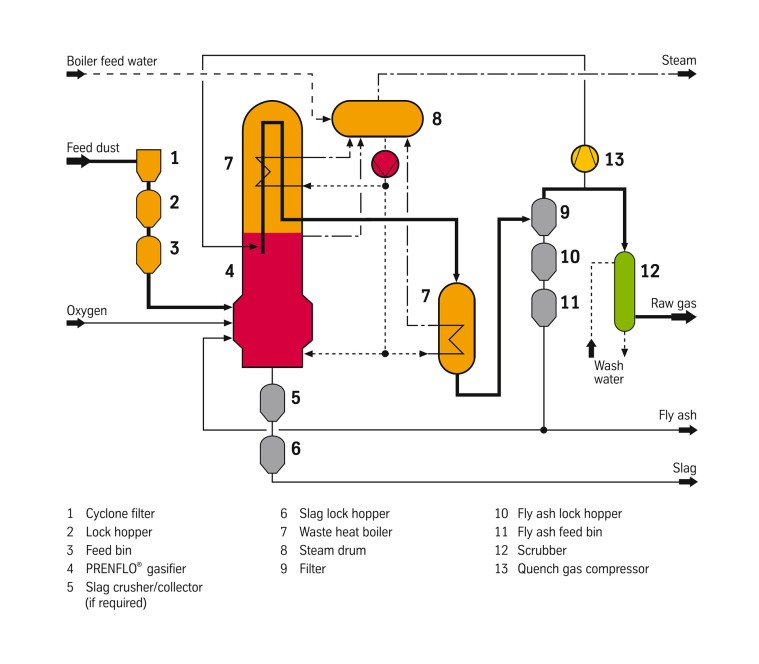 Process flow diagram Process flow diagram
