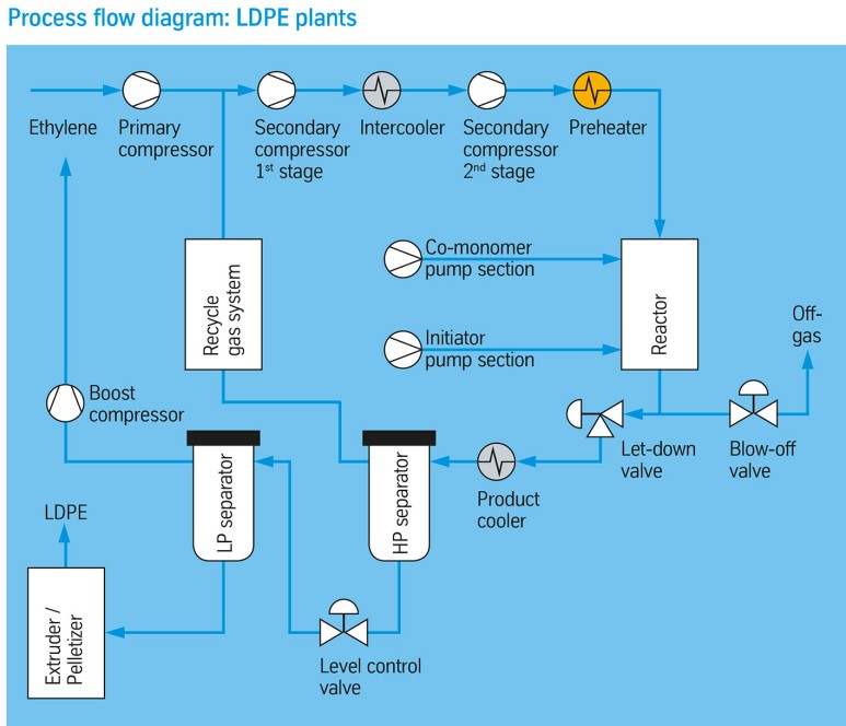 Process flow diagram Process flow diagram