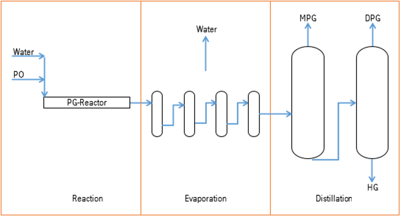 Propylene Glycol Flowsheet Propylene Glycol Flowsheet