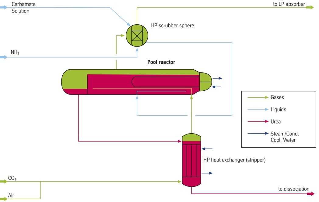 Urea synthesis with pool reactor Urea synthesis with pool reactor