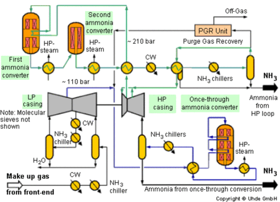 The Uhde dual-pressure process