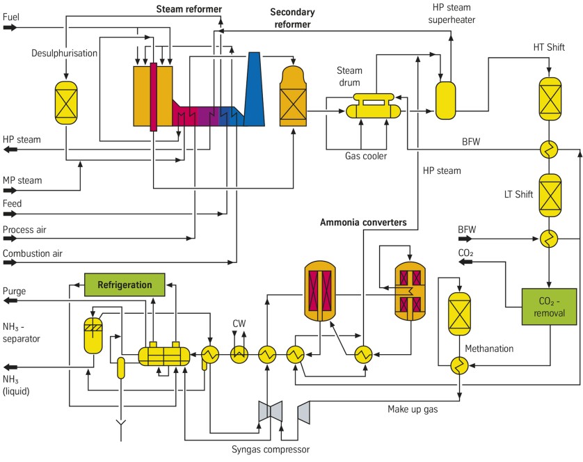 ammonia fertilizer process