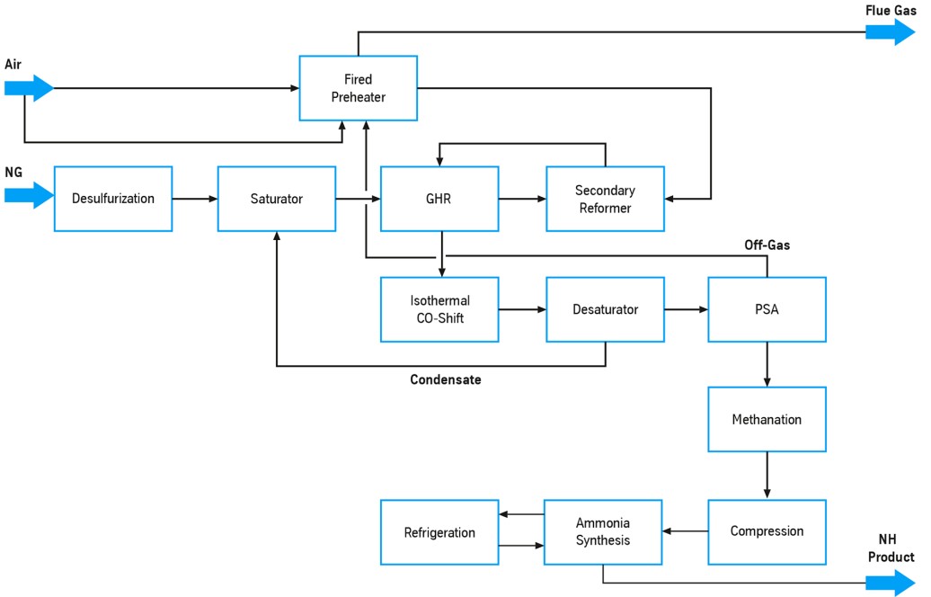 flowsheet_small_ammonia