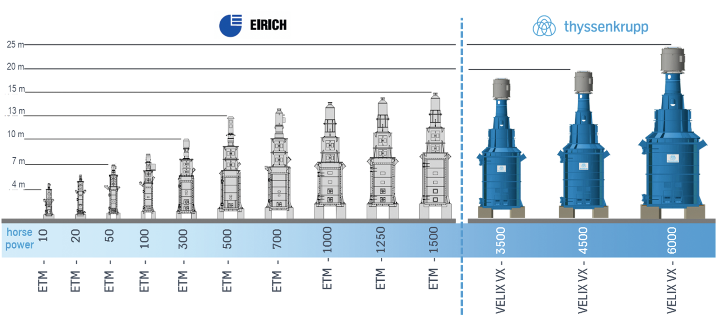 Sizes of velix® vertical-helix stirred media mill designed by thyssenkrupp Industrial Solutions and Eirich Sizes of velix® vertical-helix stirred media mill designed by thyssenkrupp Industrial Solutions and Eirich