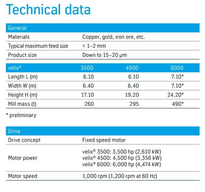 Technical data of velix® Technical data of velix®