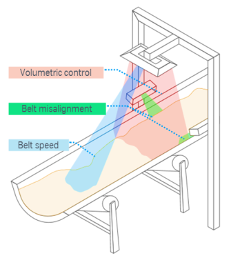 Conveyor Volume Flow Control Conveyor Volume Flow Control