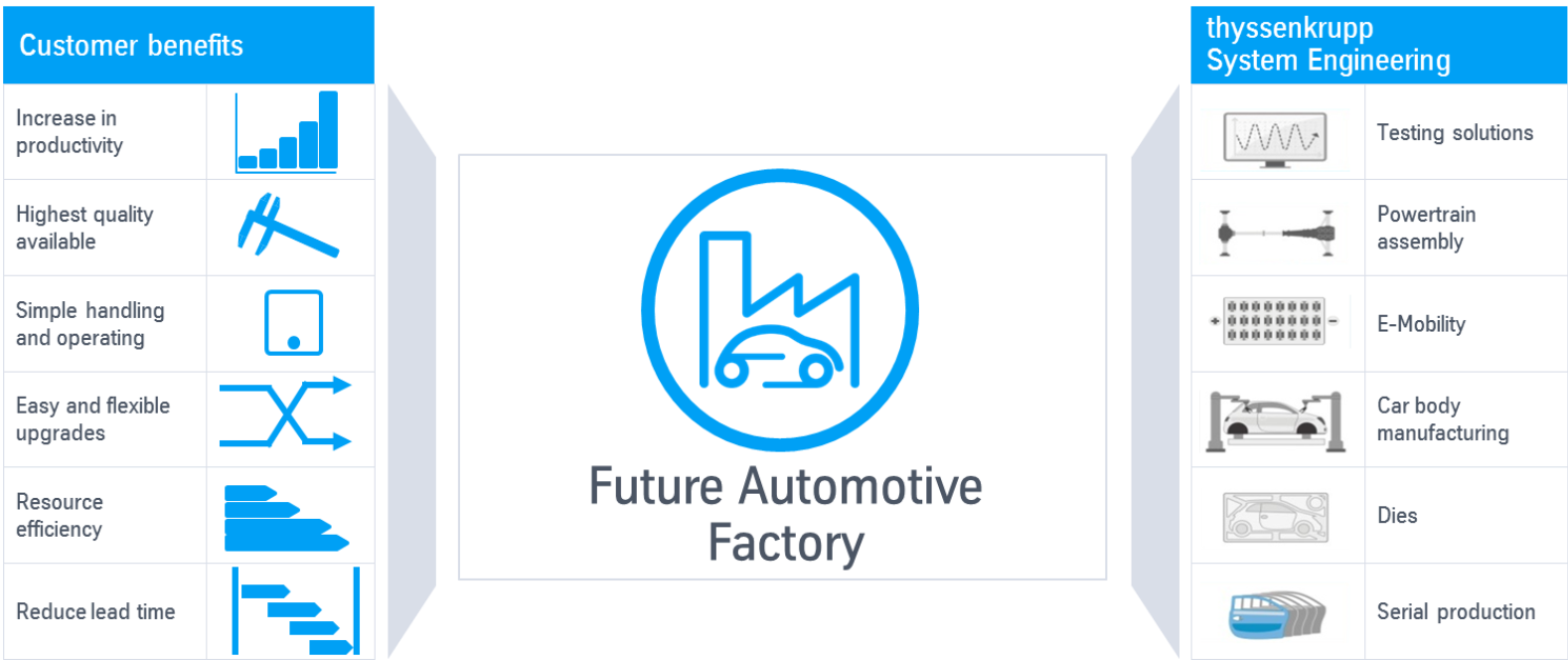 Future Automotive Factory Future Automotive Factory