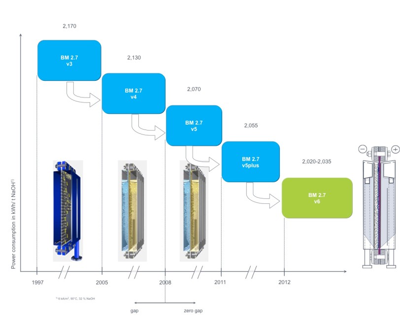 History of performance improvement of the BM series History of performance improvement of the BM series