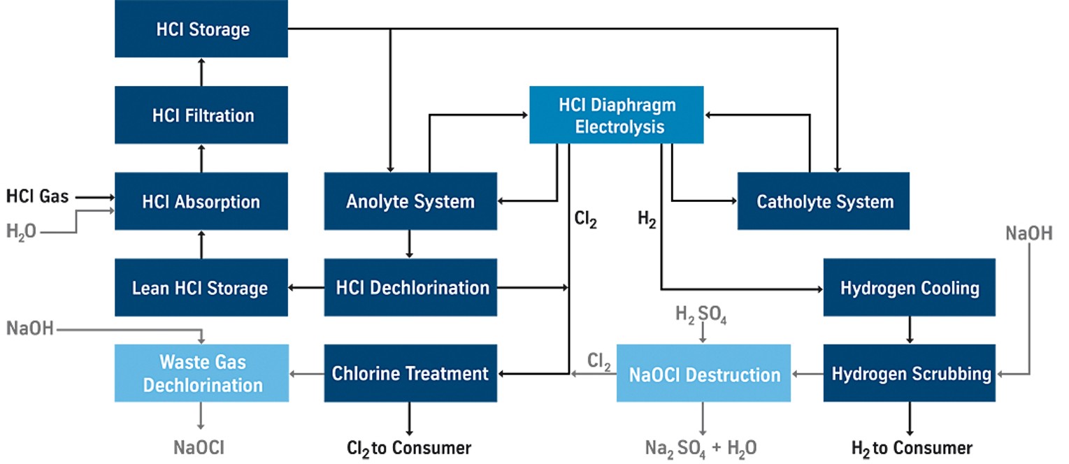 Diaphragm Process Diaphragm Process