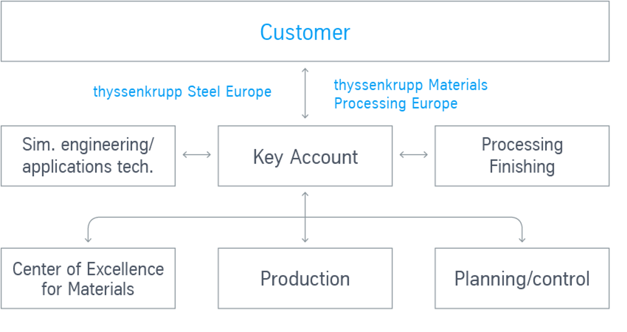 Key account management across Europe