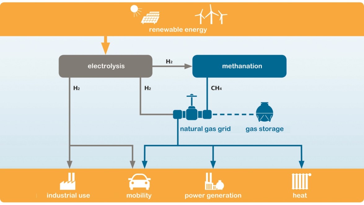 Power-to-Gas technology and possbile applications Power-to-Gas technology and possbile applications