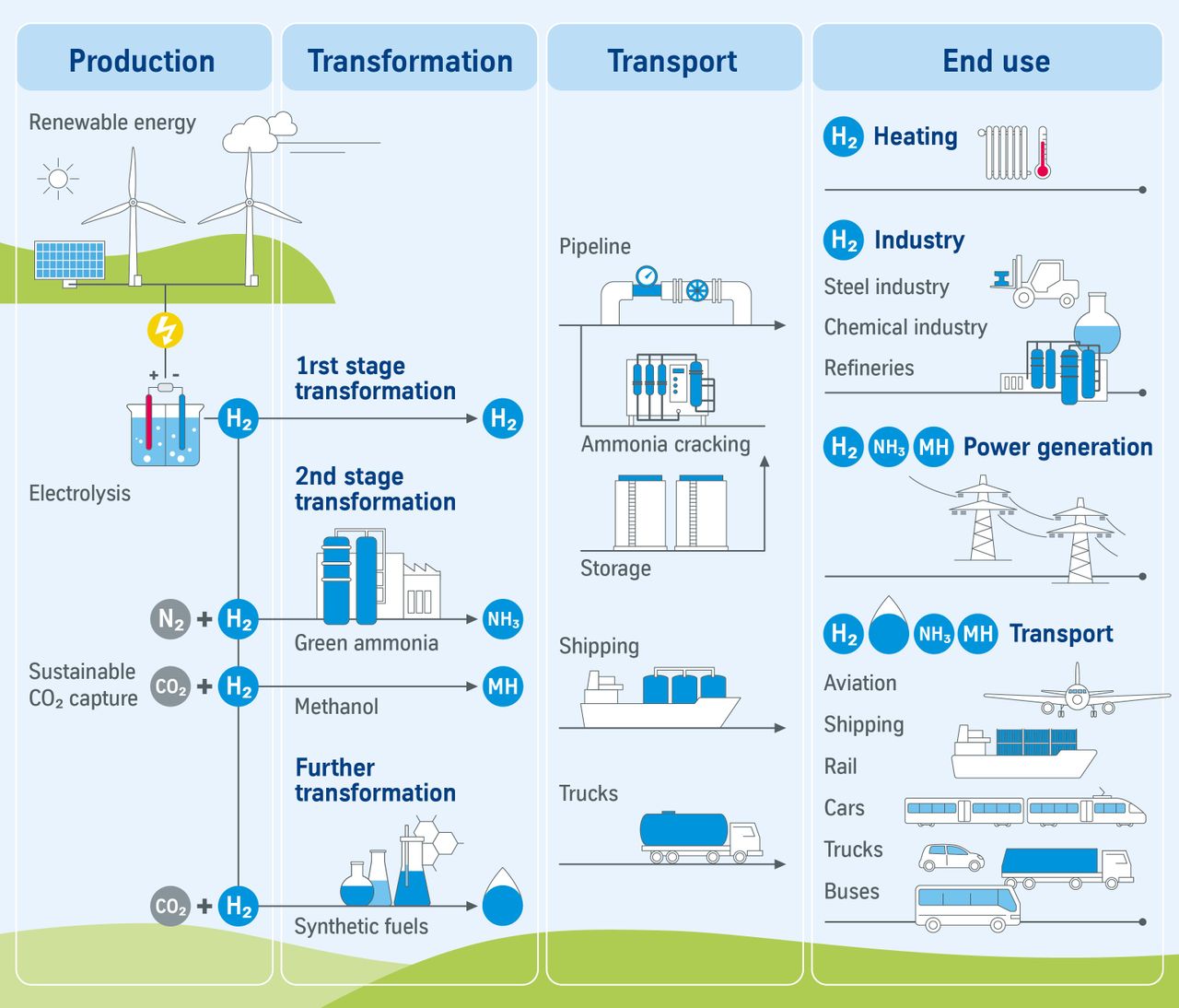 value chain of green methanol