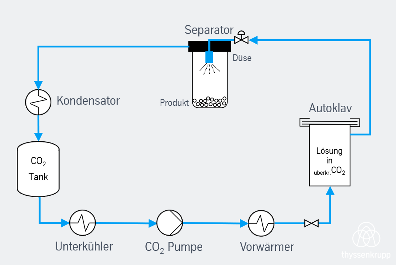 Prozessablauf für das RESS-Verfahren (Rapid Expansion of Supercritical Solutions)