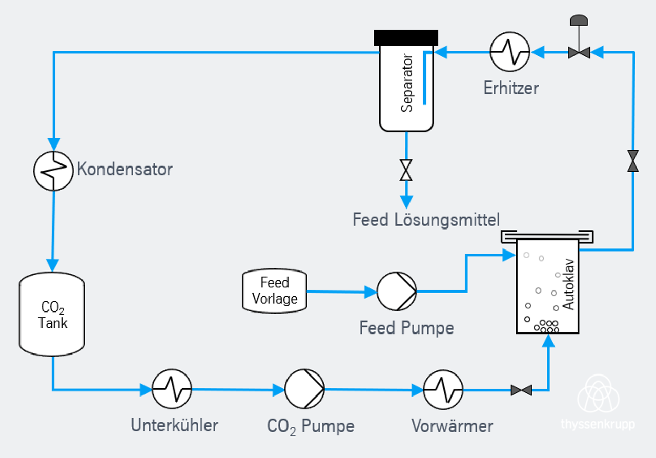 Prozessablauf für das GAS-Verfahren (Gas Antisolvent Crystallization)