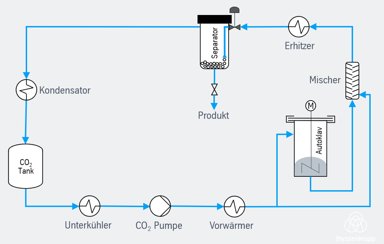 Prozessablauf für das PGSS™-Verfahren (Particles from saturated solutions)