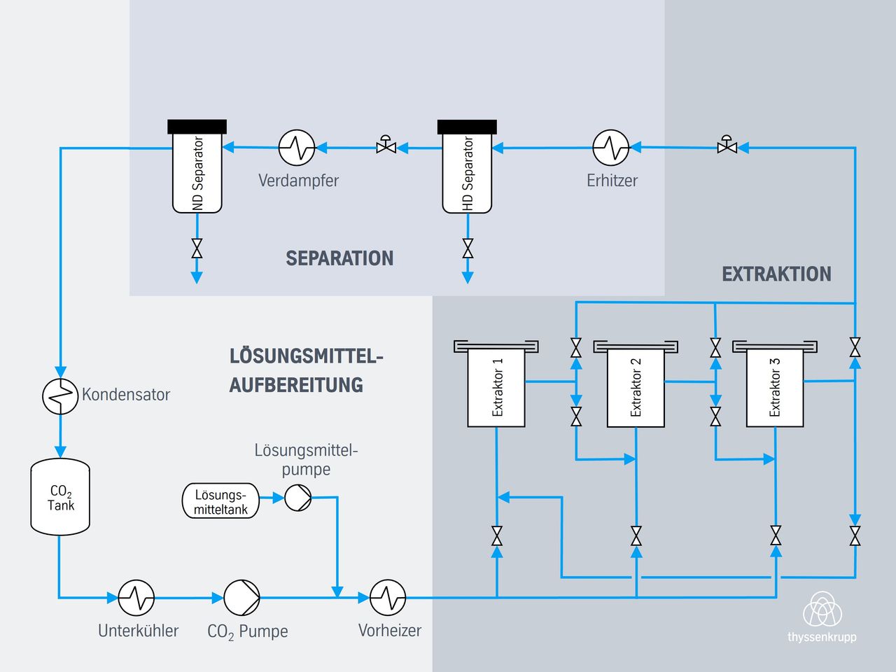 Vereinfachter Prozessablauf des SCF-Extraktionsprozesses