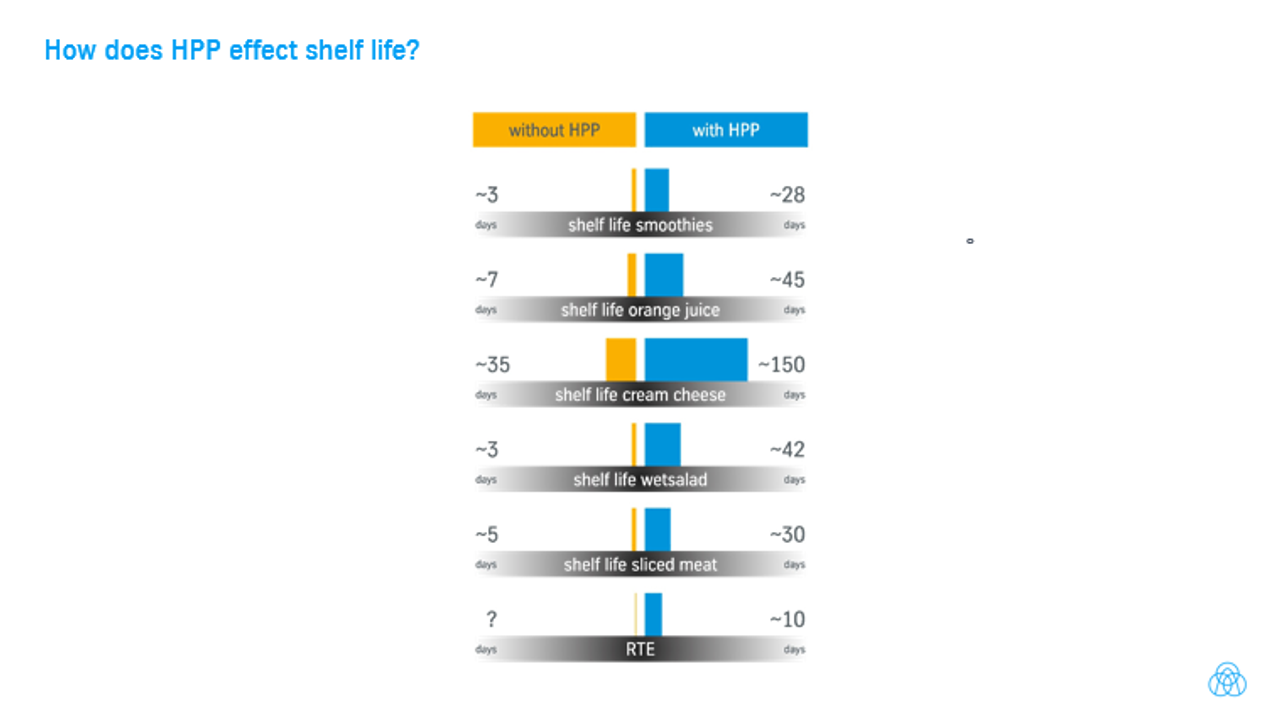 How does High Pressure Processing (HPP) affect shelf life?