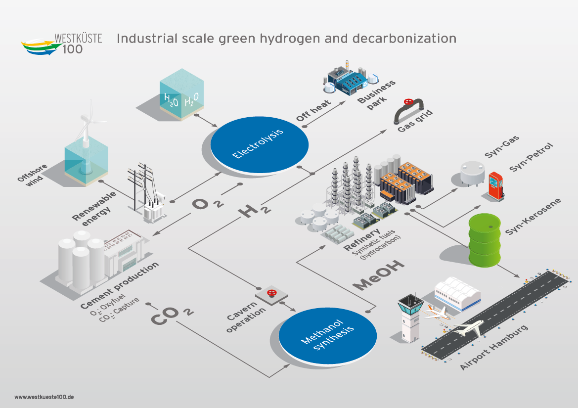 Westküste100 project - industrial scale green hydrogen