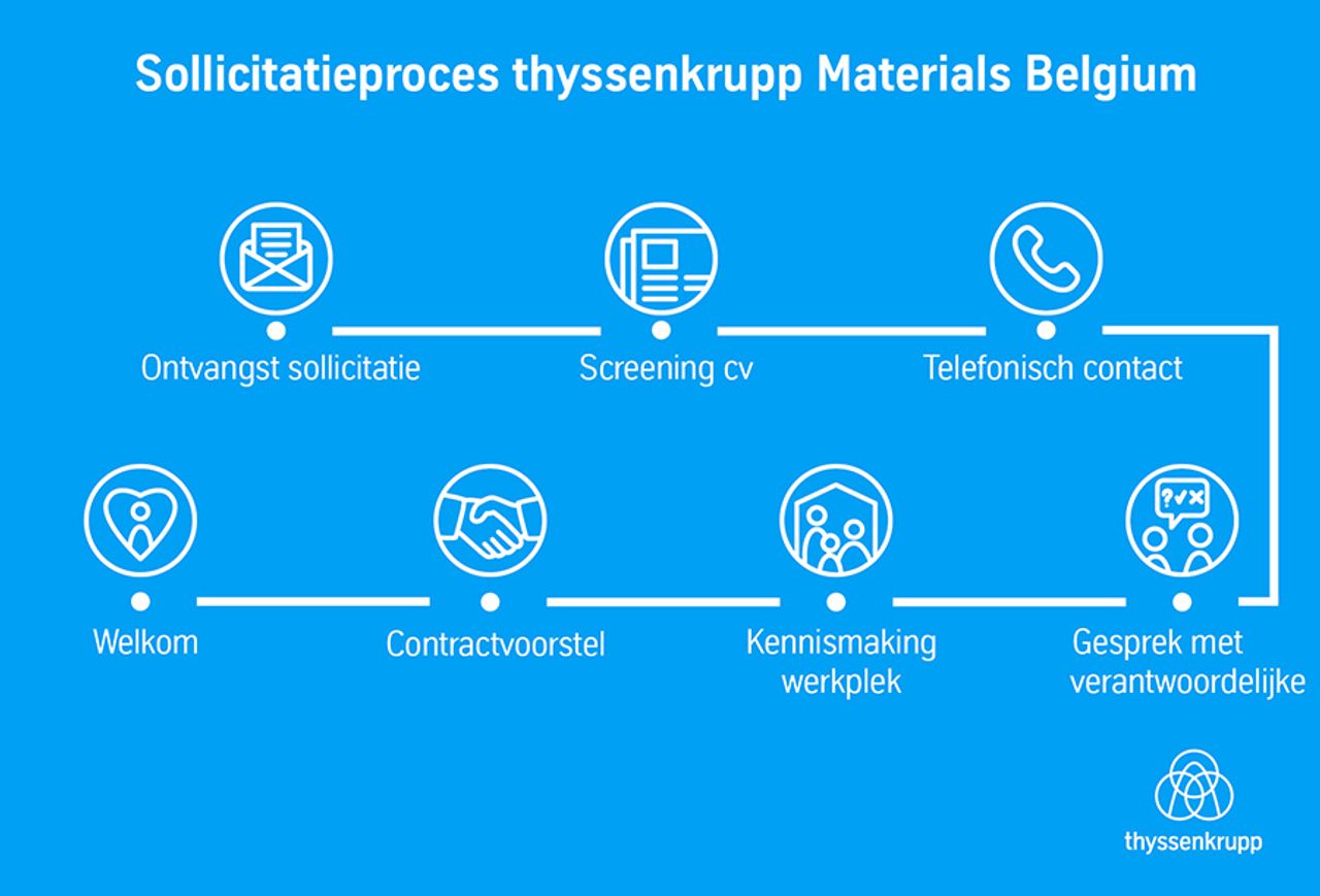 Sollicitatieproces thyssenkrupp Materials Belgium