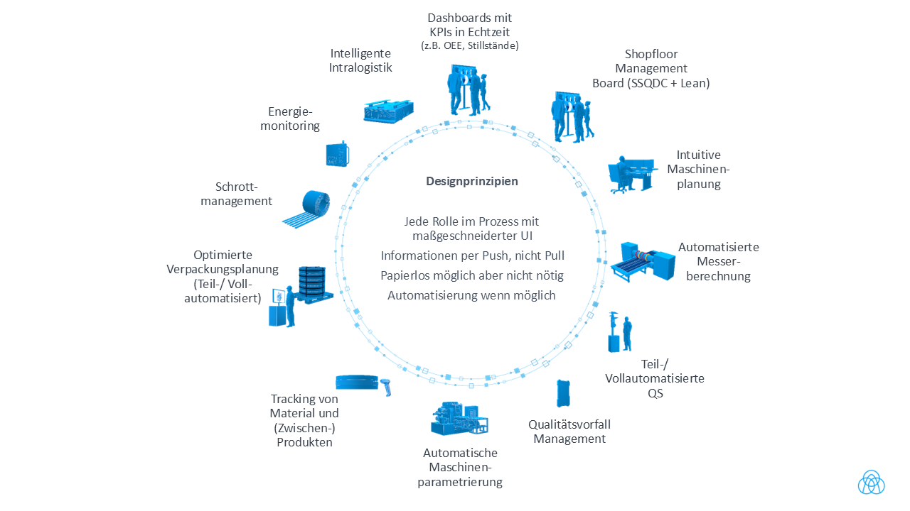 Module, toii, Drittsystem, Integration, User, PDC