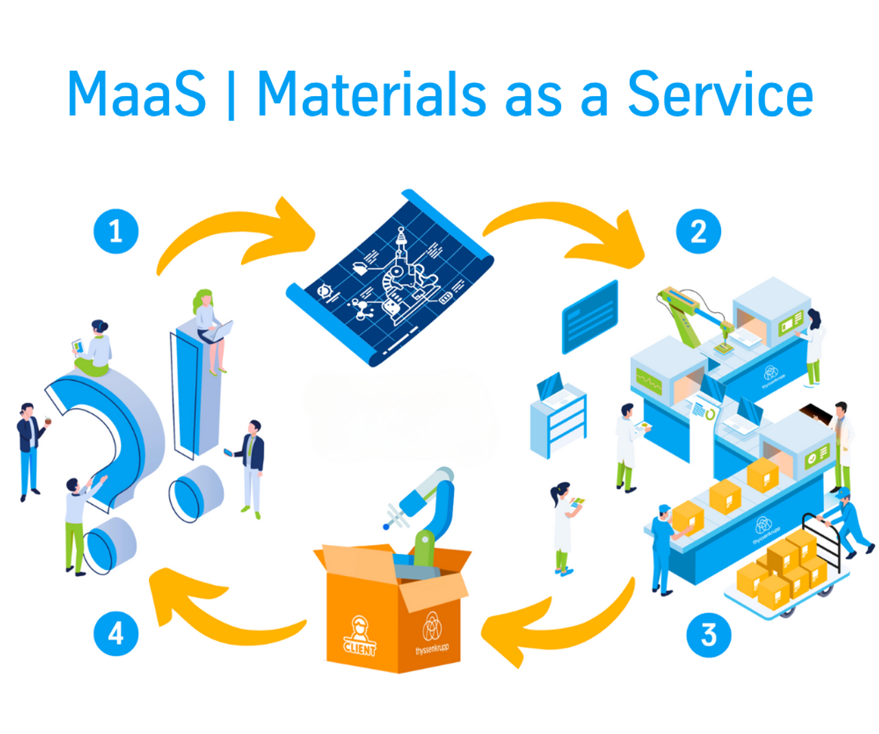 MaaS Servicios thyssenkrupp Materials Ibérica