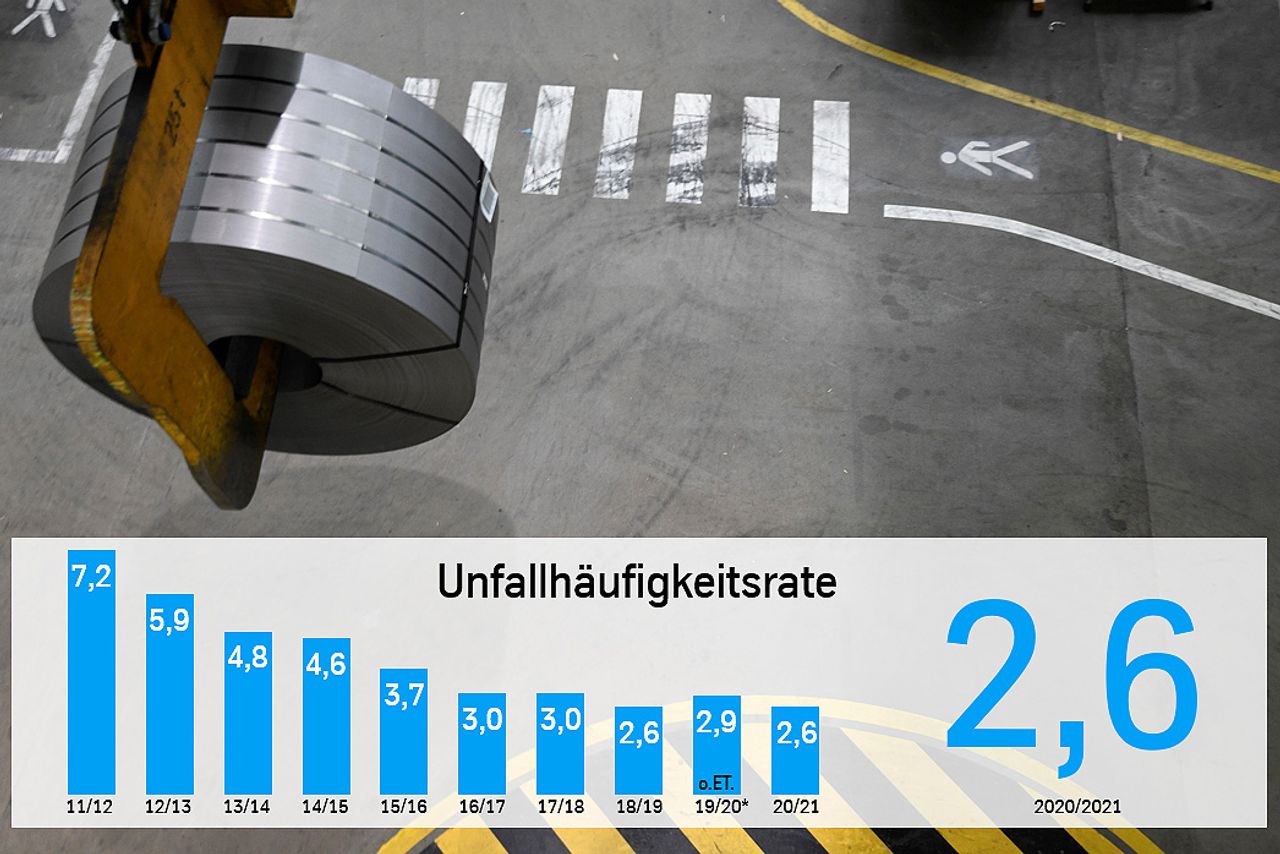 thyssenkrupp hat sein Managementhandbuch zur Sicherheit und Gesundheit am Arbeitsplatz nach DIN ISO 45001:2018 zertifiziert