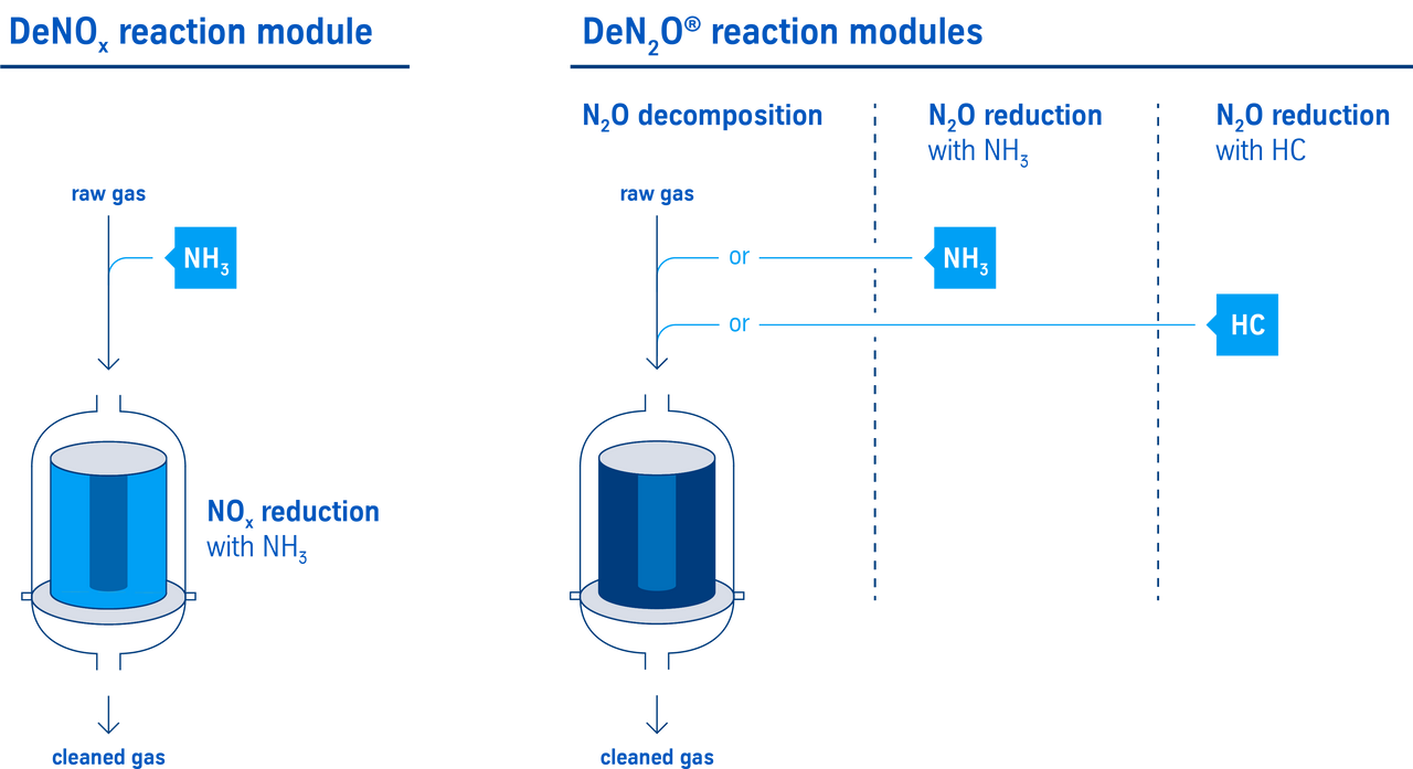 EnviNOx reaction modules