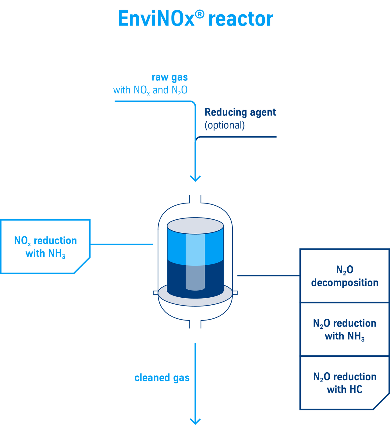 Process flow EnviNOx® catalytic reactor