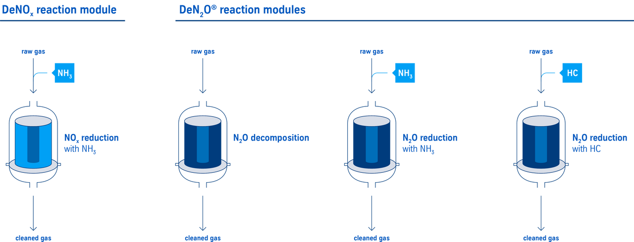 EnviNOx reaction modules