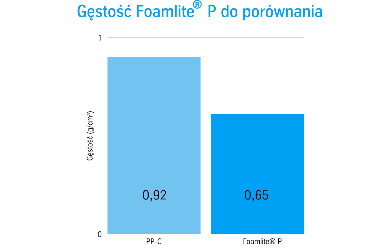 gęstość płyt foamlite p do porównania